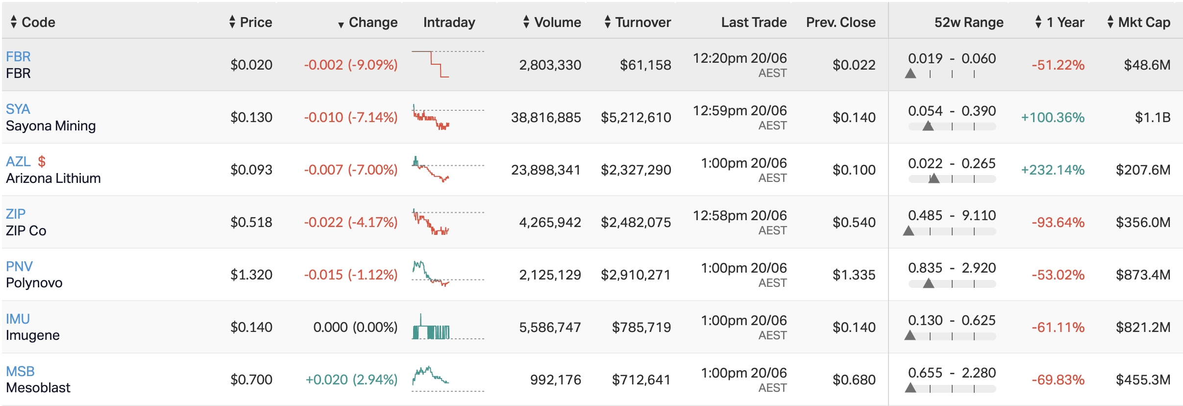 The 7 stocks forum users are most excited about William Heine Livewire